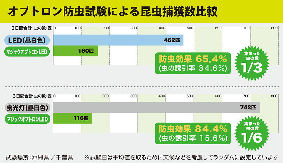 オプトロン防虫試験による昆虫捕獲数比較