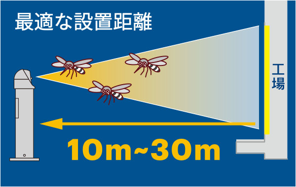 誘引距離10〜30m