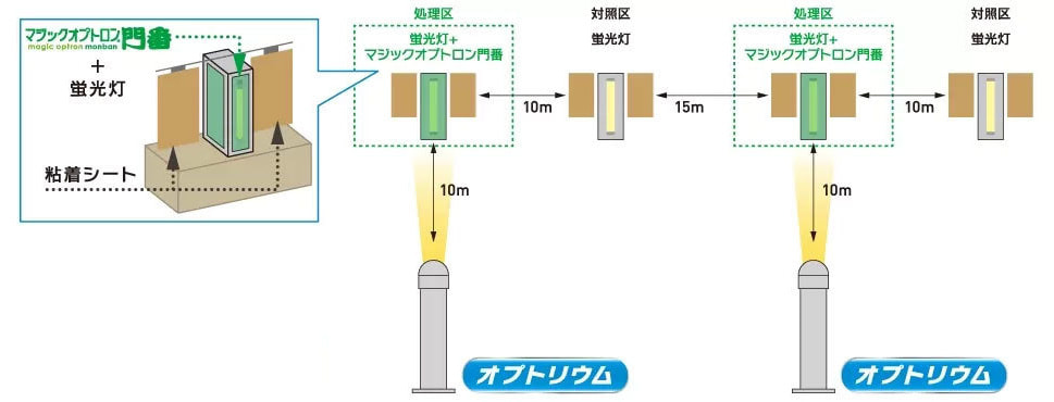製品試験方法